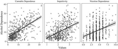 Investigating predictors of problematic alcohol, cannabis, and nicotine use among legal users of all three substances